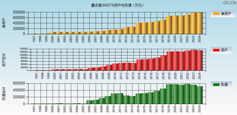 重庆港(600279)资产负债表图