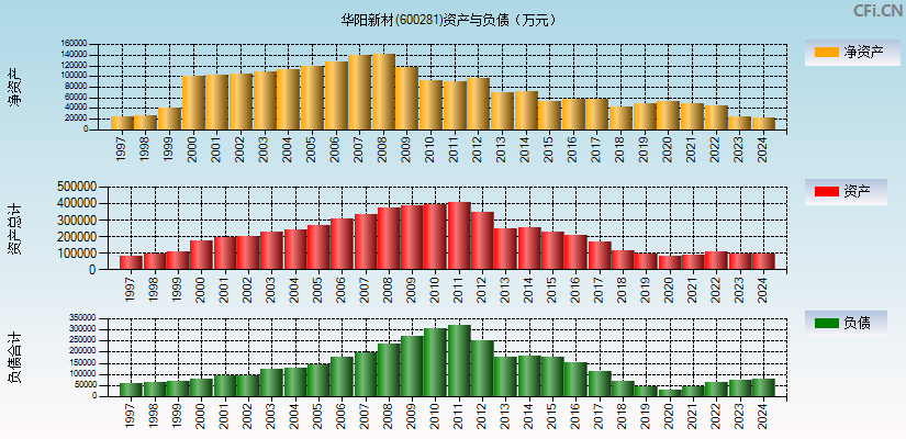 华阳新材(600281)资产负债表图