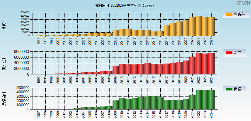 南钢股份(600282)资产负债表图