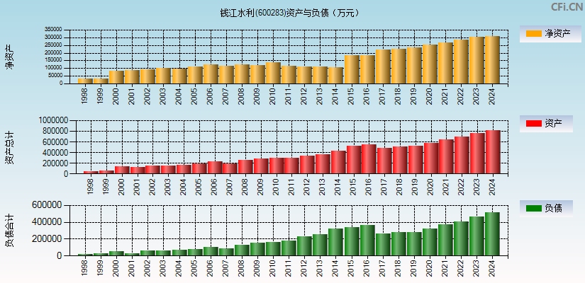钱江水利(600283)资产负债表图