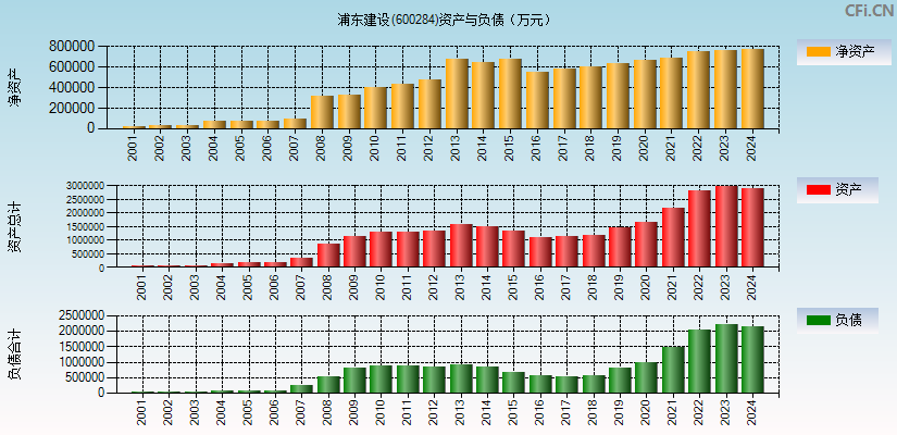 浦东建设(600284)资产负债表图
