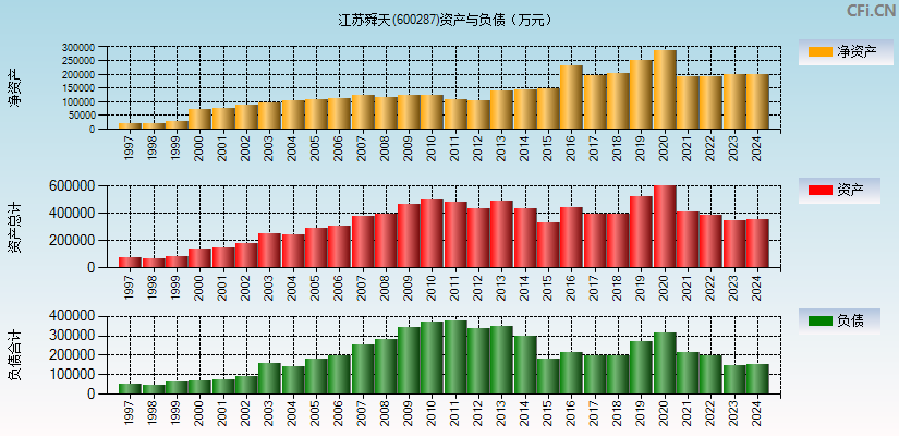 江苏舜天(600287)资产负债表图