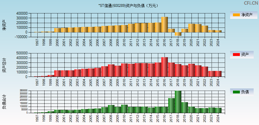 ST信通(600289)资产负债表图