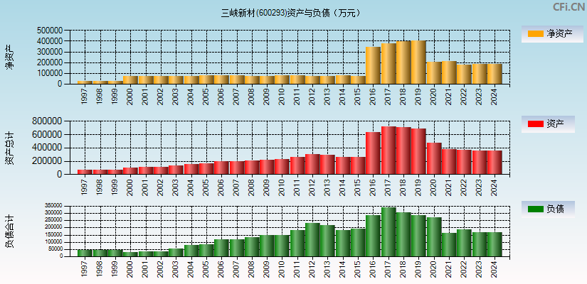 三峡新材(600293)资产负债表图