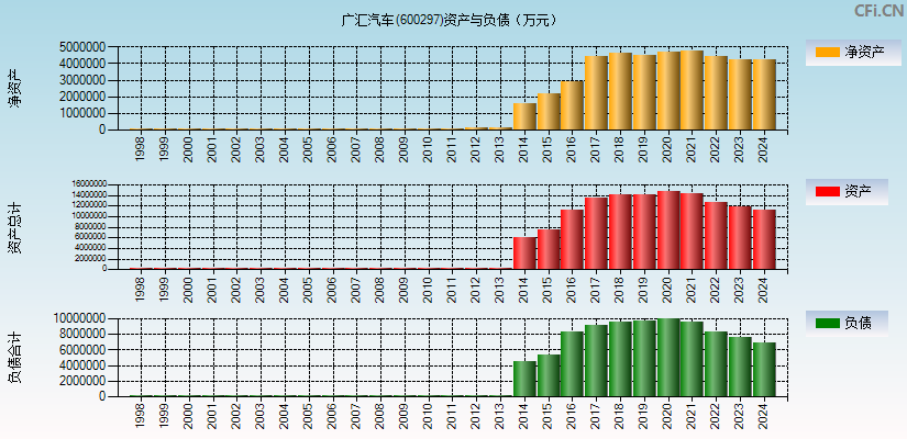 广汇汽车(600297)资产负债表图