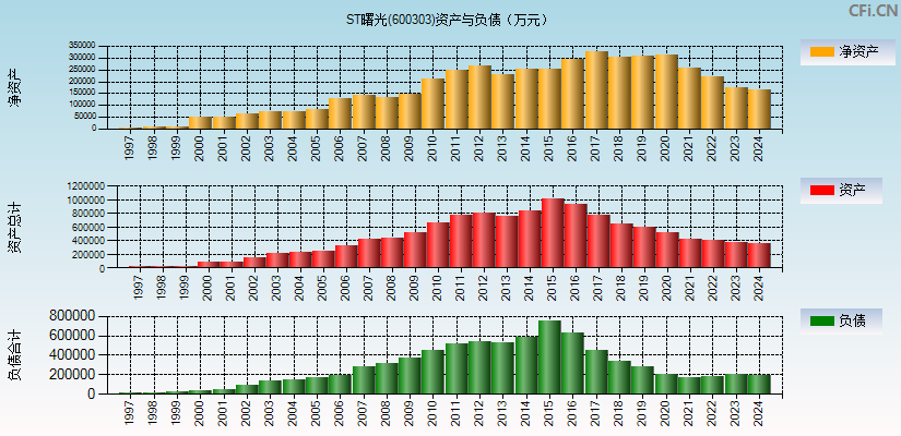 ST曙光(600303)资产负债表图