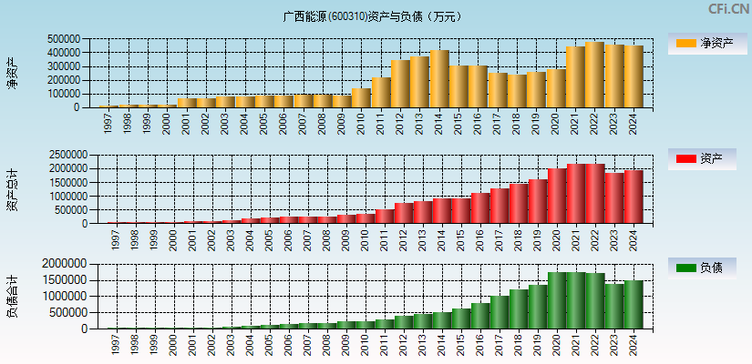 广西能源(600310)资产负债表图