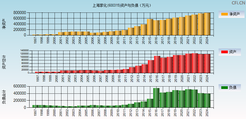 上海家化(600315)资产负债表图