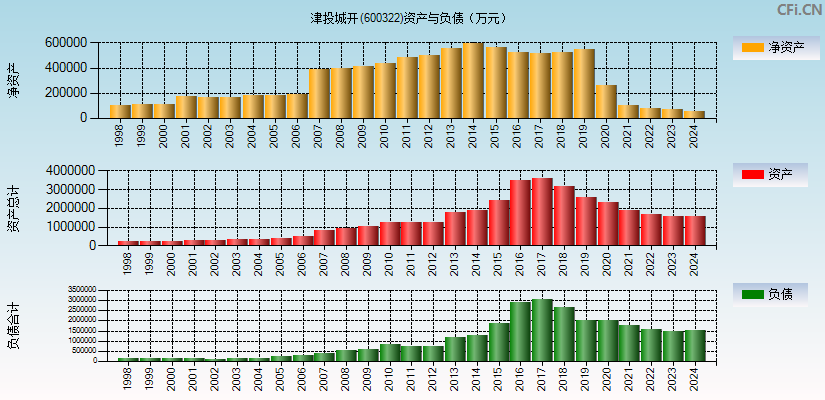 津投城开(600322)资产负债表图