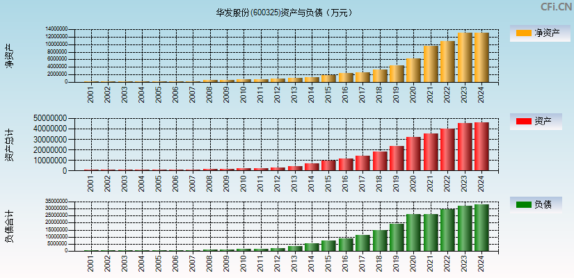 华发股份(600325)资产负债表图