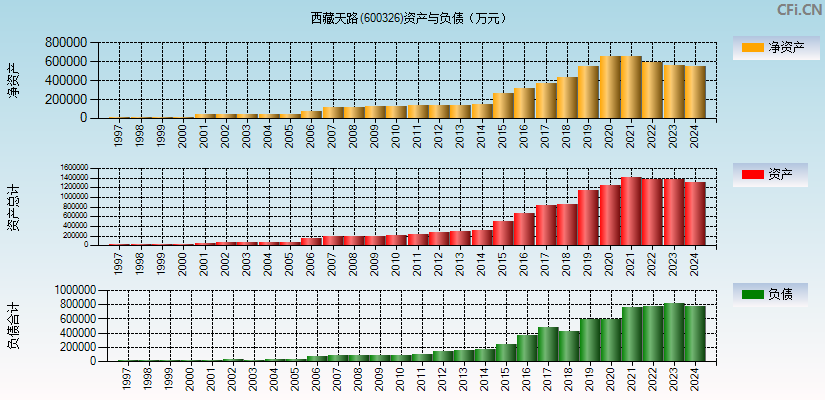 西藏天路(600326)资产负债表图