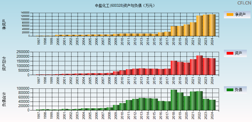中盐化工(600328)资产负债表图