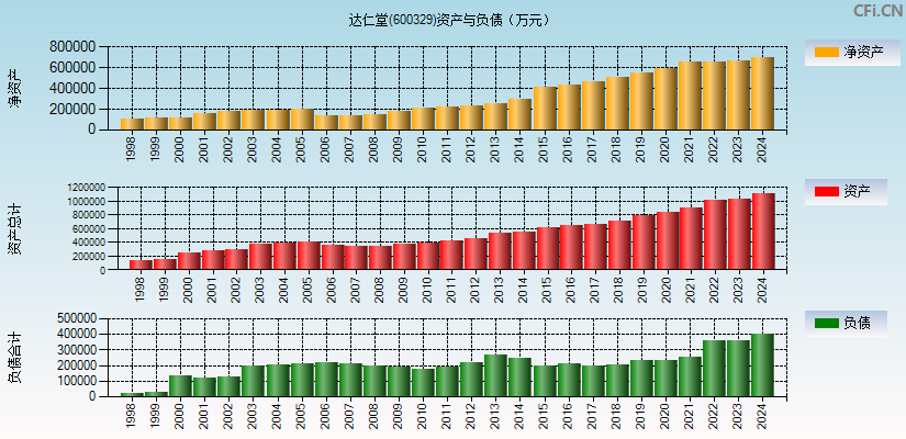 达仁堂(600329)资产负债表图