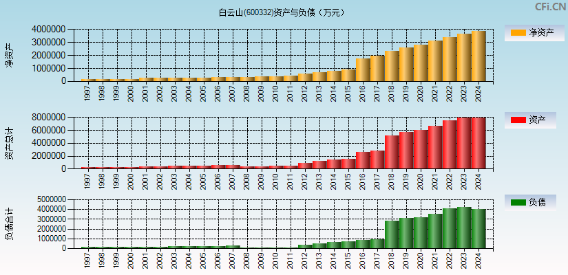 白云山(600332)资产负债表图
