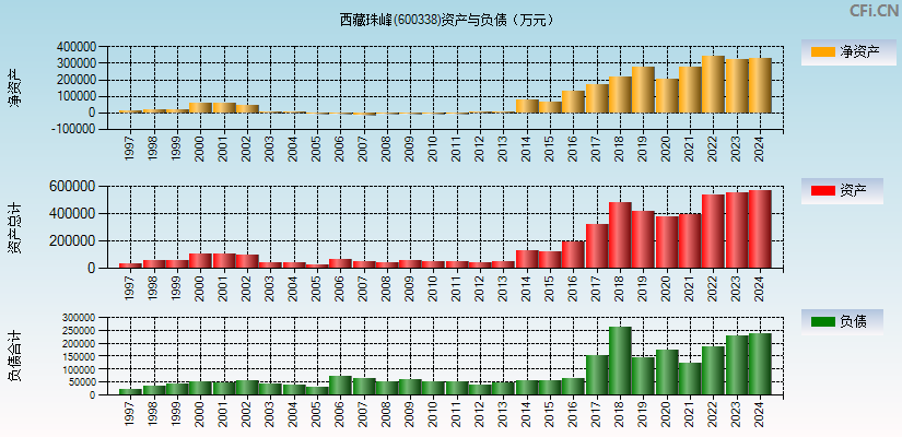 西藏珠峰(600338)资产负债表图