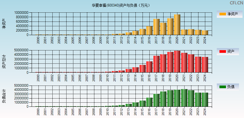 华夏幸福(600340)资产负债表图