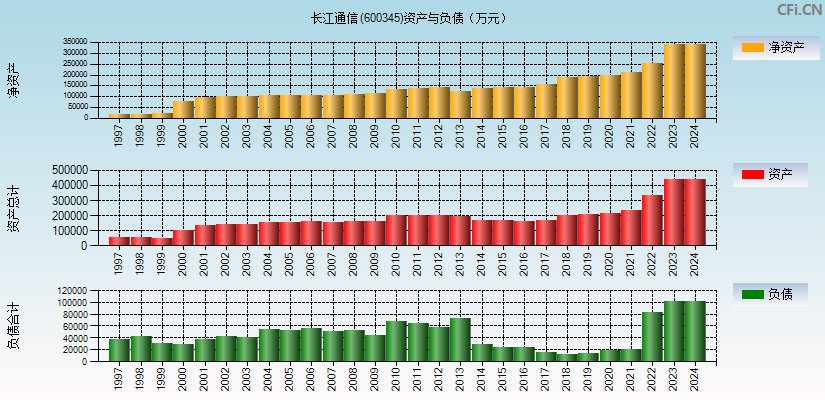 长江通信(600345)资产负债表图