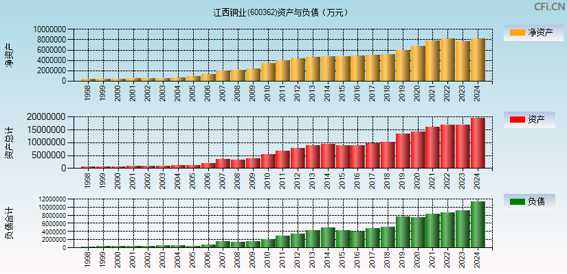 江西铜业(600362)资产负债表图