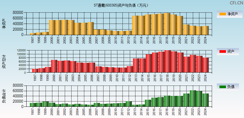 ST通葡(600365)资产负债表图