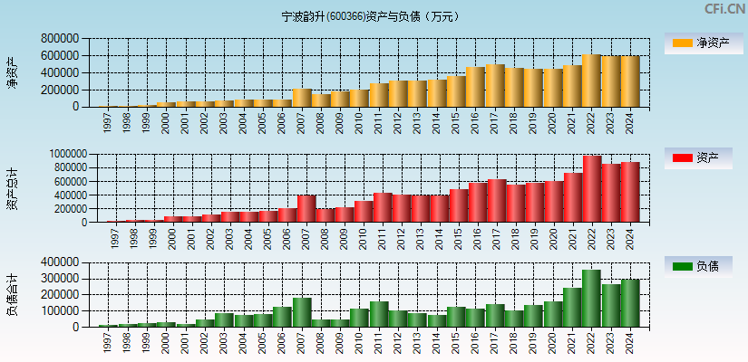 宁波韵升(600366)资产负债表图