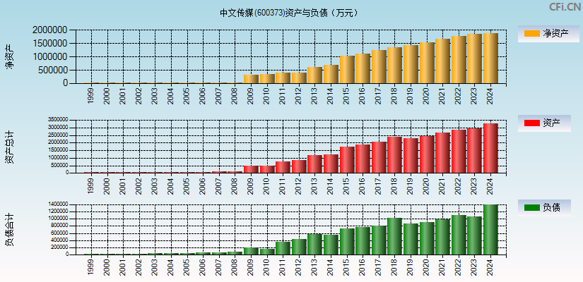 中文传媒(600373)资产负债表图
