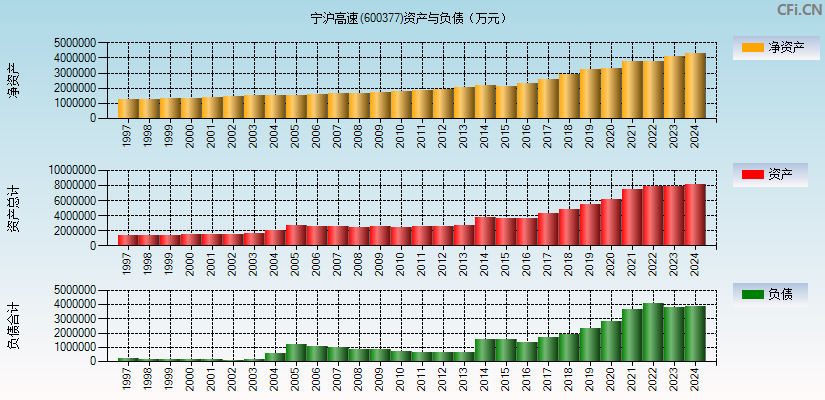 宁沪高速(600377)资产负债表图