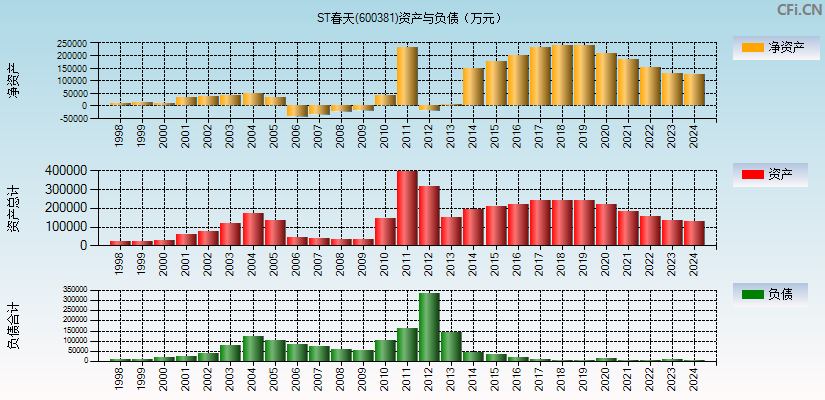 青海春天(600381)资产负债表图