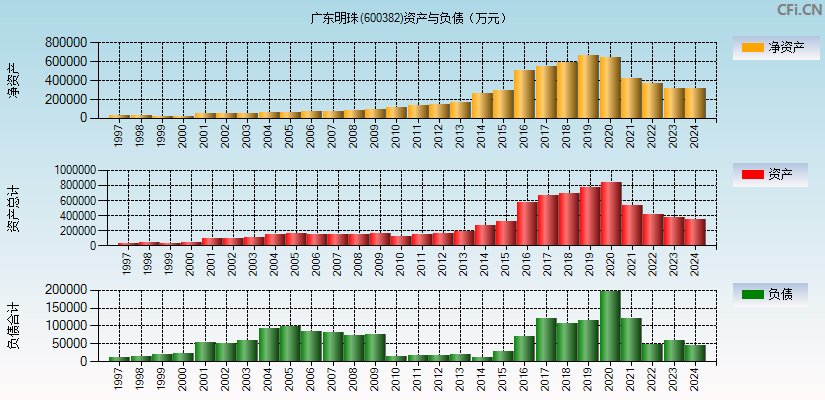 广东明珠(600382)资产负债表图