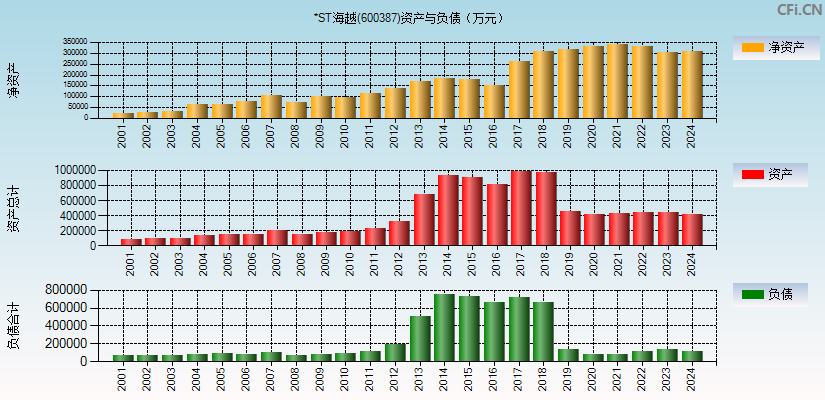 ST海越(600387)资产负债表图