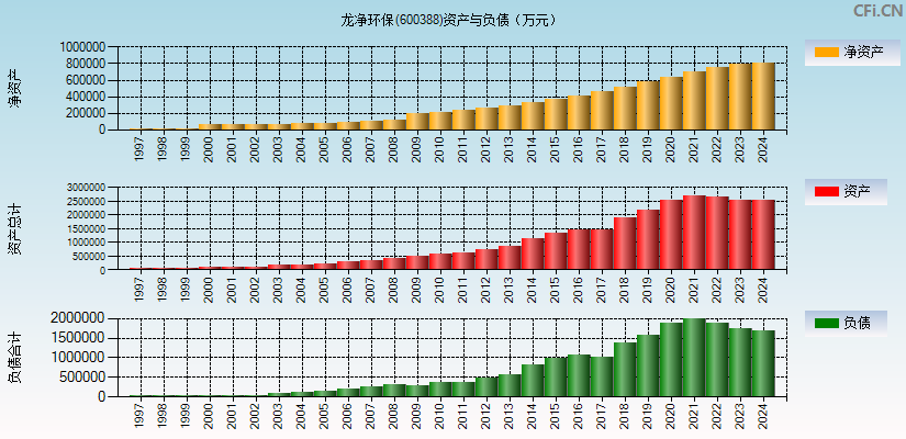 龙净环保(600388)资产负债表图