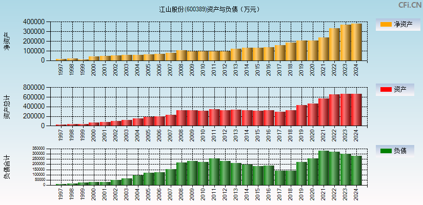江山股份(600389)资产负债表图
