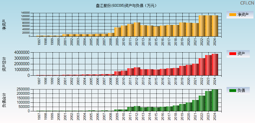 盘江股份(600395)资产负债表图