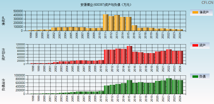 安源煤业(600397)资产负债表图