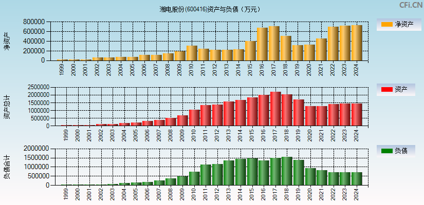湘电股份(600416)资产负债表图