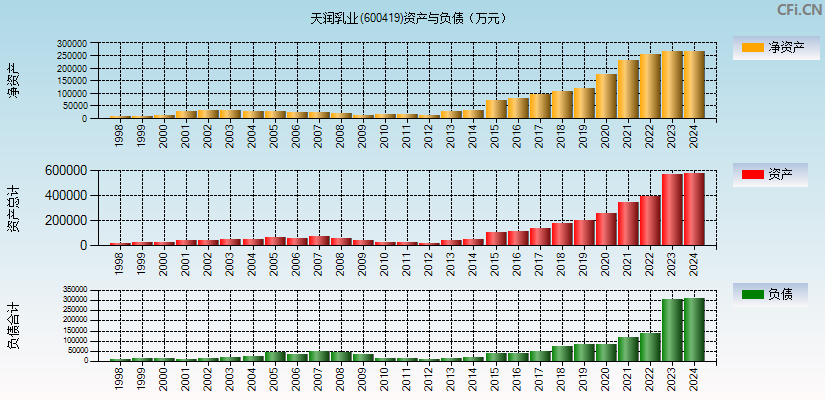 天润乳业(600419)资产负债表图