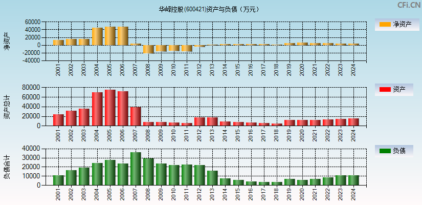 华嵘控股(600421)资产负债表图