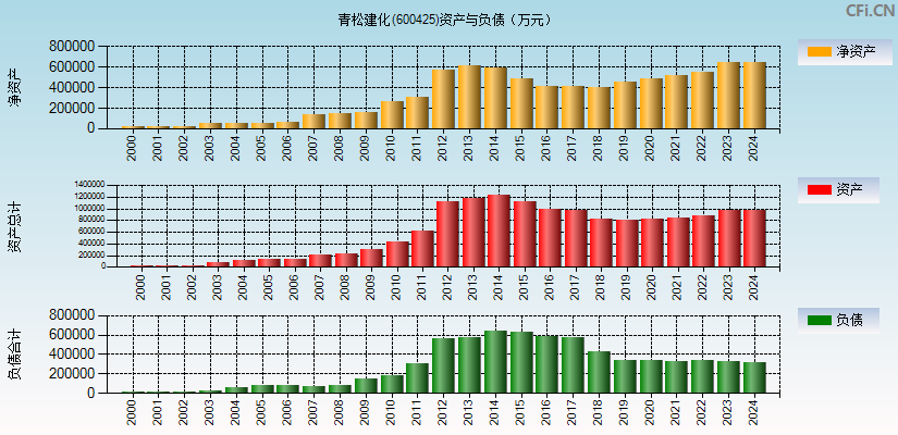 青松建化(600425)资产负债表图