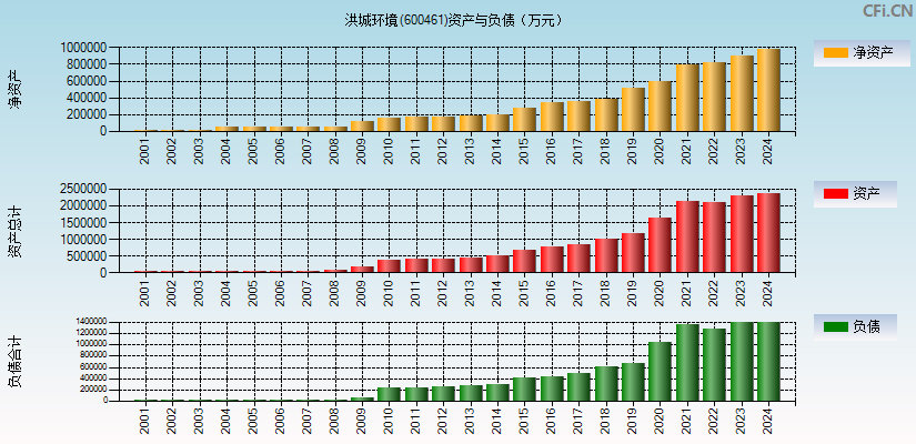 洪城环境(600461)资产负债表图