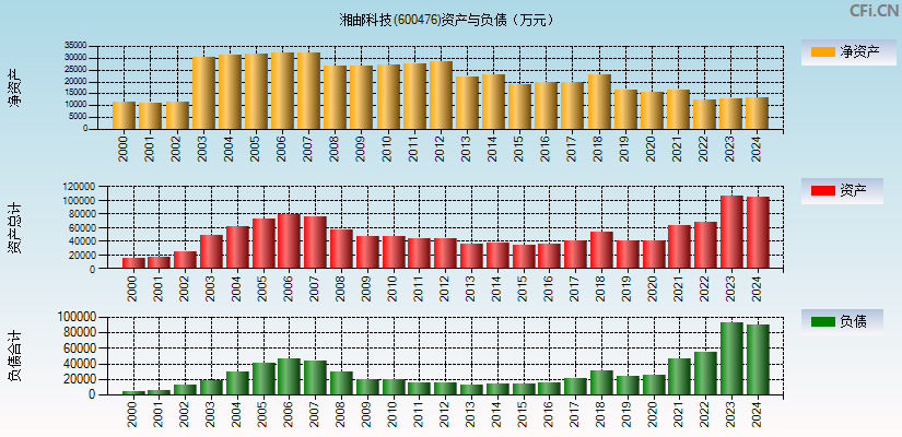 湘邮科技(600476)资产负债表图