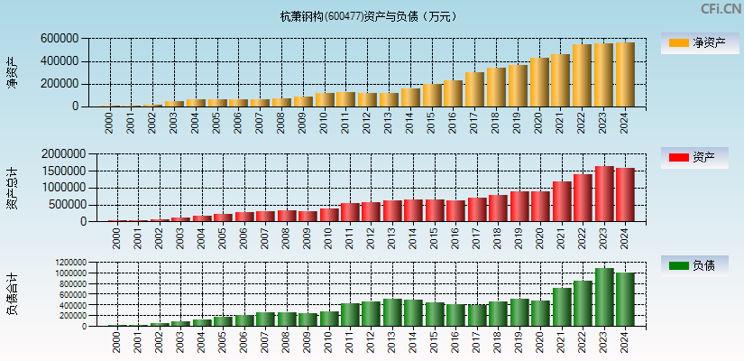 杭萧钢构(600477)资产负债表图