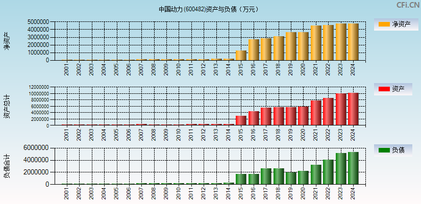 中国动力(600482)资产负债表图