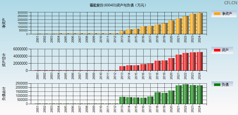 福能股份(600483)资产负债表图