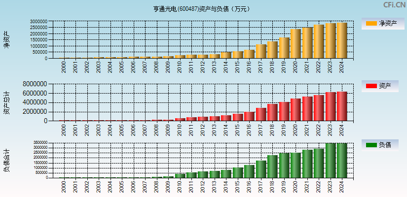 亨通光电(600487)资产负债表图