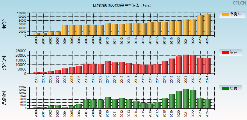凤竹纺织(600493)资产负债表图