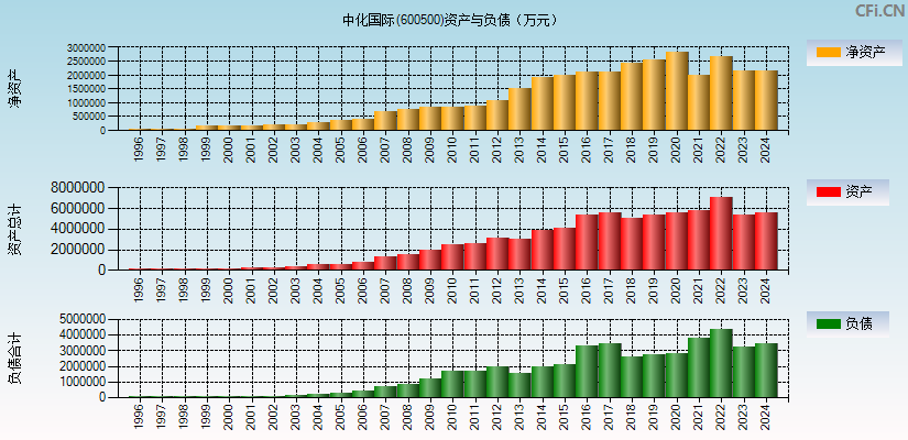 中化国际(600500)资产负债表图