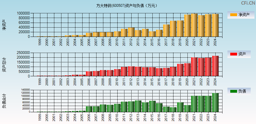 方大特钢(600507)资产负债表图