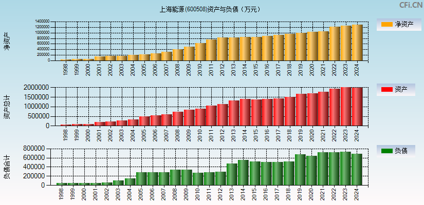 上海能源(600508)资产负债表图