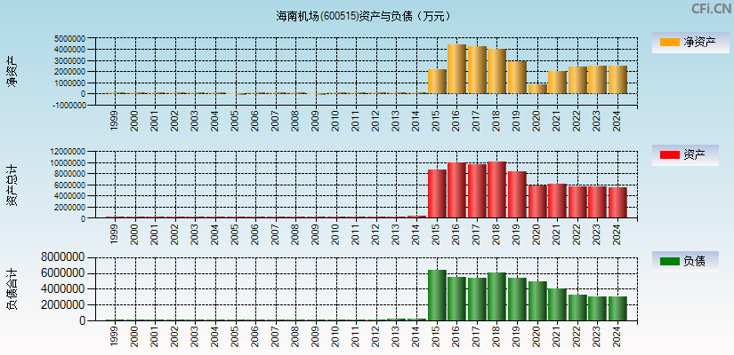 海南机场(600515)资产负债表图