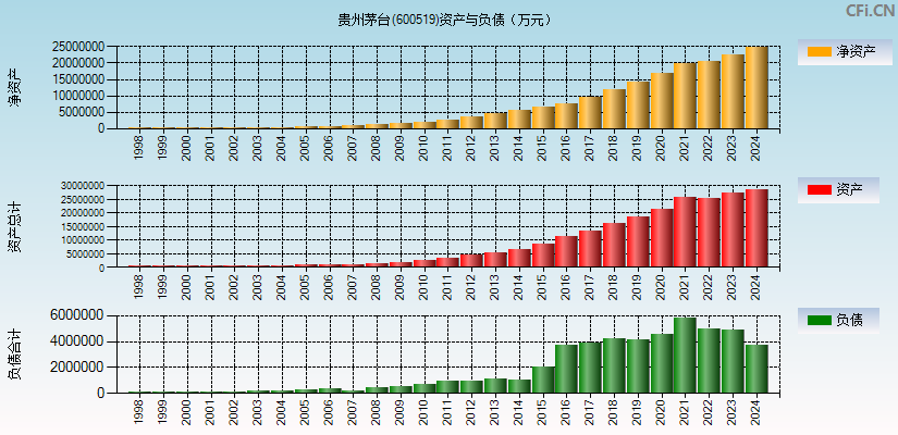 贵州茅台(600519)资产负债表图