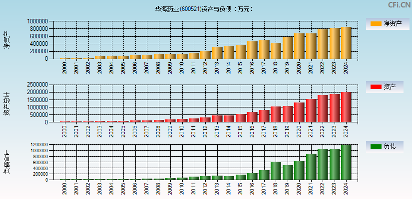 华海药业(600521)资产负债表图
